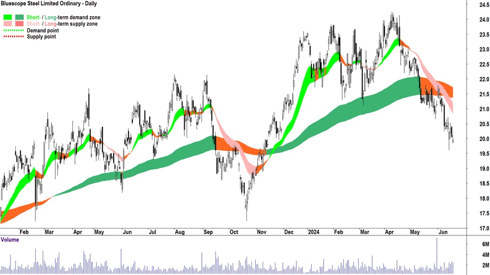Bluescope Steel (ASX-BSL) chart 20 June 2024