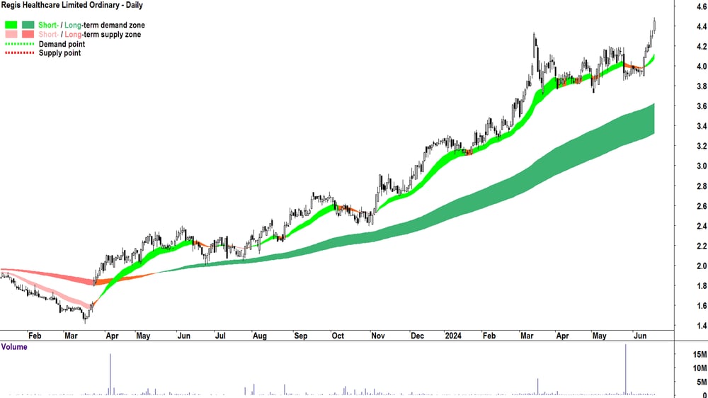 Regis Healthcare (ASX-REG) chart 20 June 2024