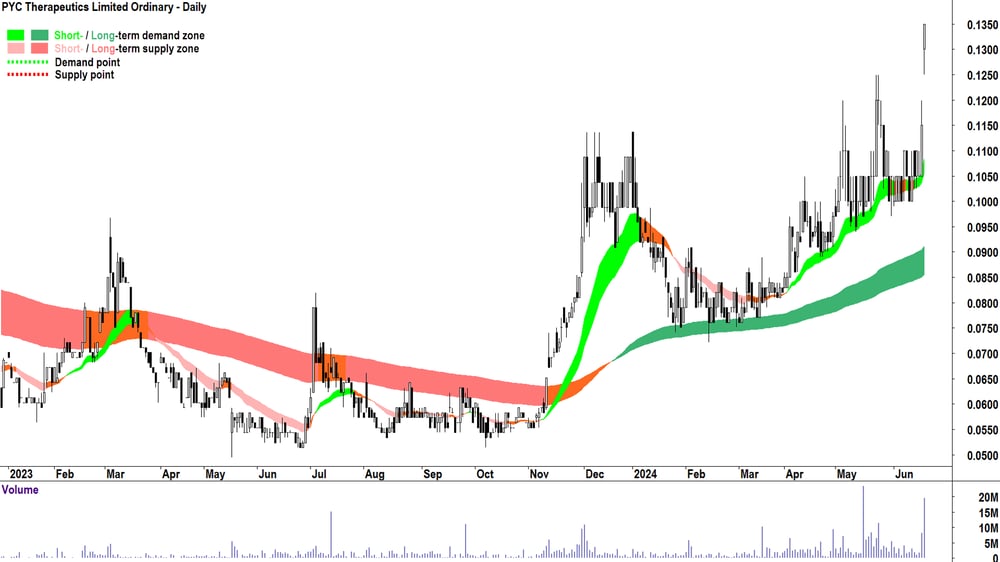 PYC Therapeutics (ASX-PYC) chart 20 June 2024