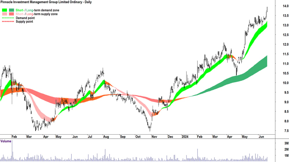 Pinnacle Investment Management Group (ASX-PNI) chart 20 June 2024
