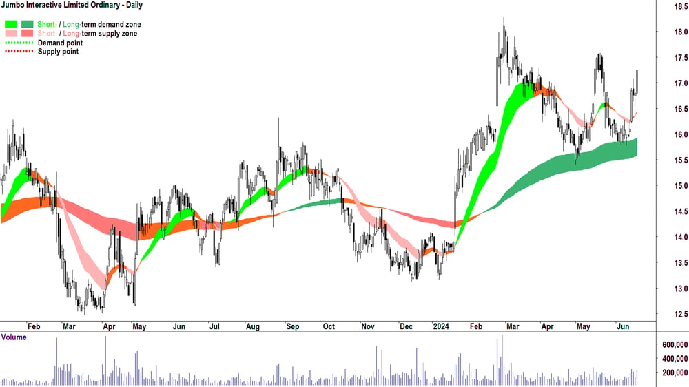 Jumbo Interactive (ASX-JIN) chart 20 June 2024