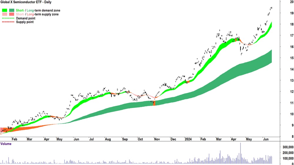 Global X Semiconductor ETF (ASX-SEMI) chart 20 June 2024