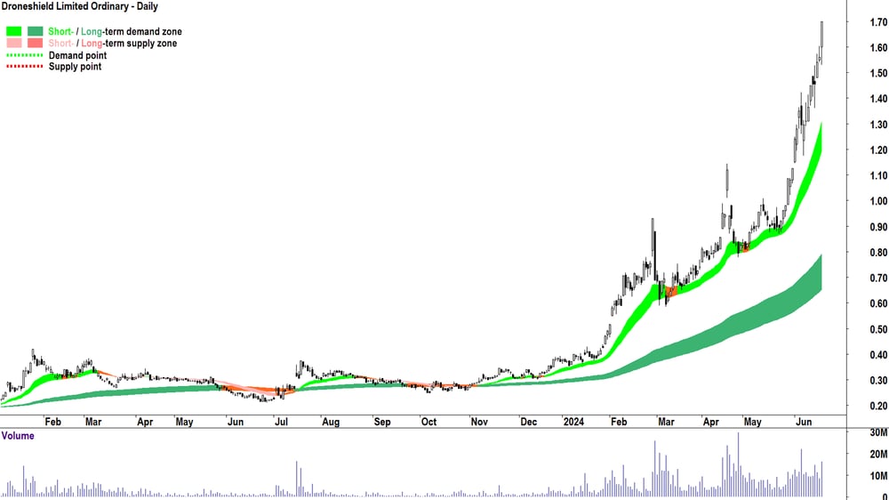 Droneshield (ASX-DRO) chart 20 June 2024