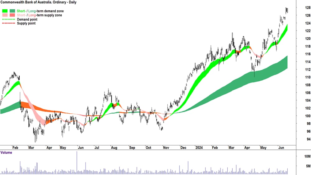 Commonwealth Bank of Australia (ASX-CBA) chart 20 June 2024