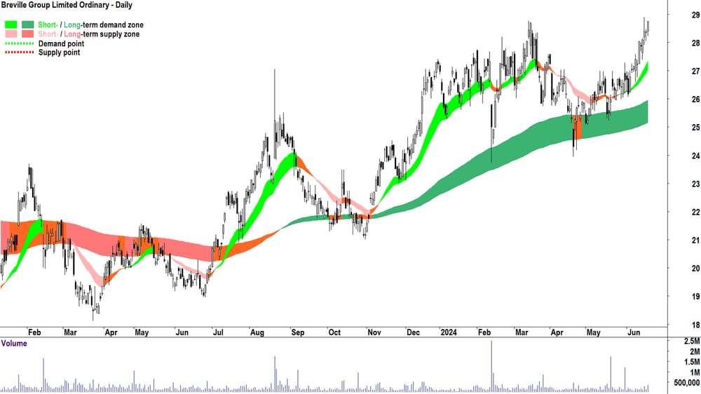Breville Group (ASX-BRG) chart 20 June 2024