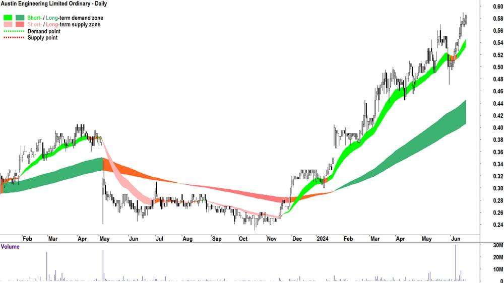 Austin Engineering (ASX-ANG) chart 20 June 2024