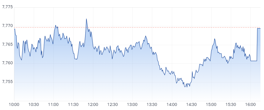 XJO Intraday Chart 20 June 2024