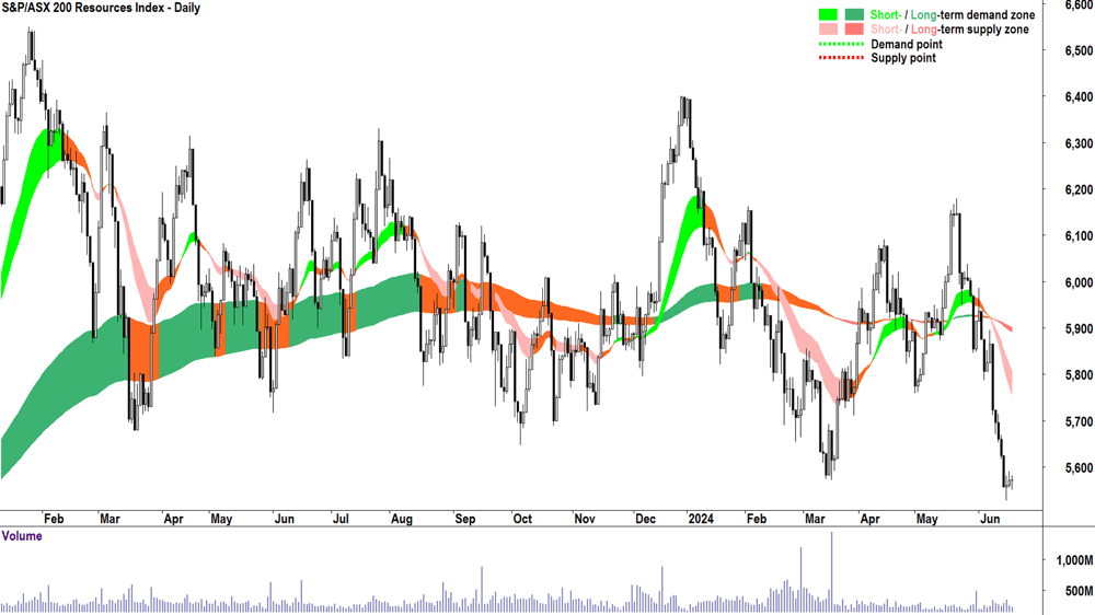 S&P-ASX Resources (XJR) sector index chart 20 June 2024