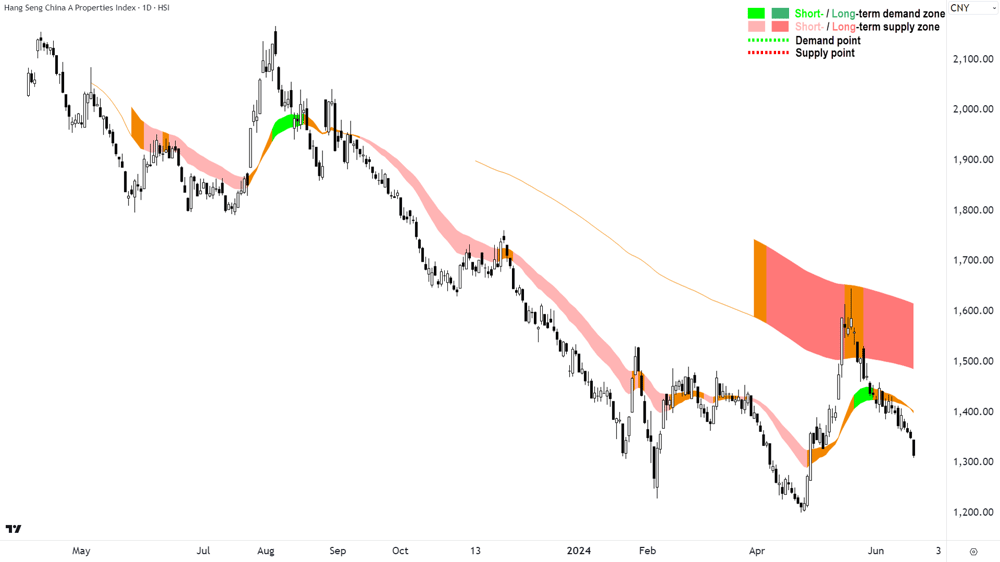 Hang Seng China A Properties Index chart 20 June 2024