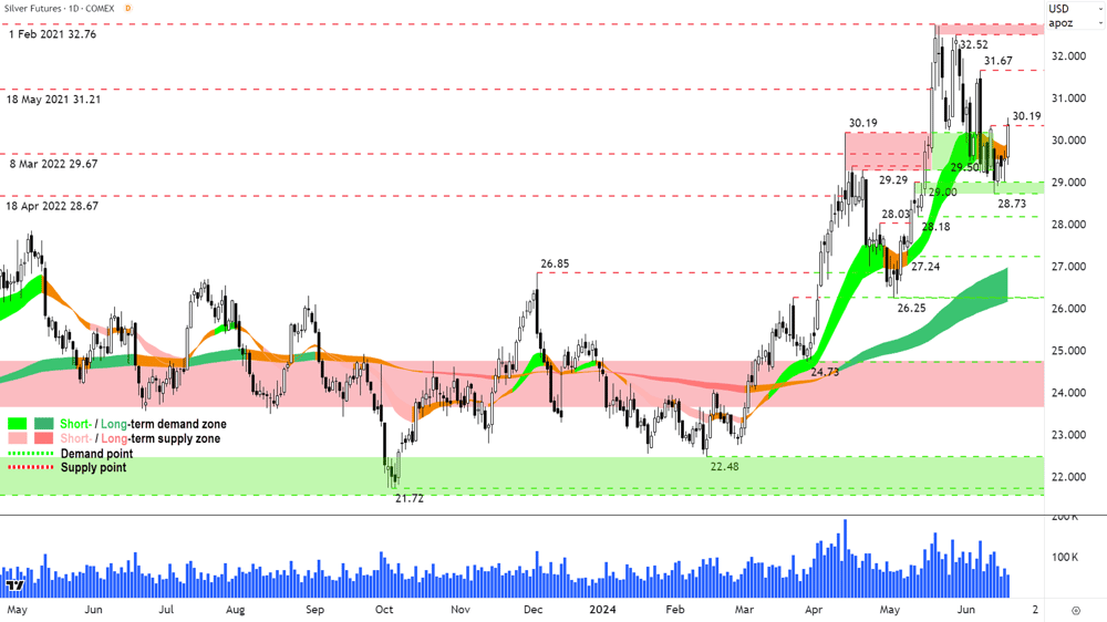 Silver Futures (back-adjusted, front month) COMEX chart 19 June 2024
