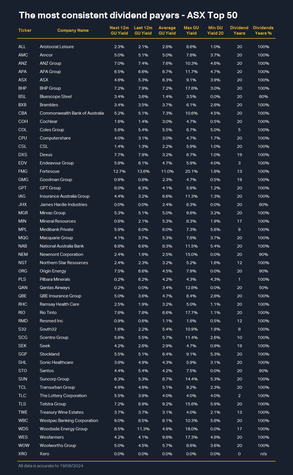 Table 4 Master List ASX Most Consistent Dividend Paying Stocks