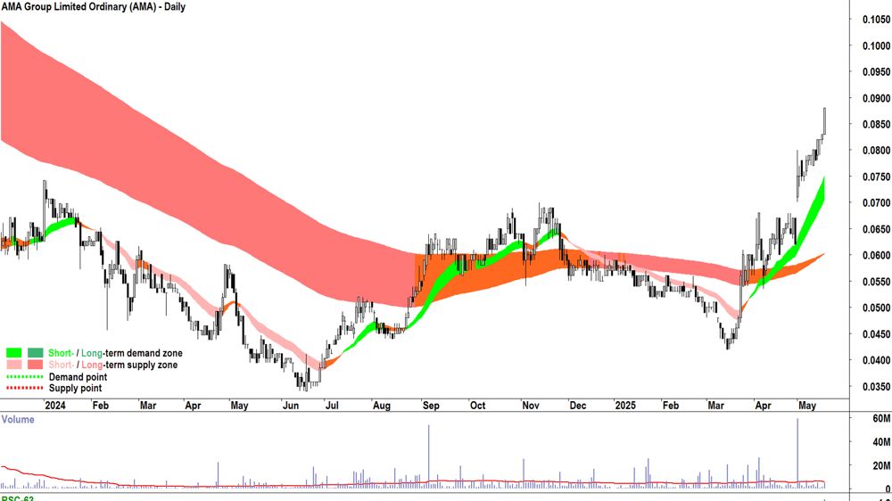 AMA Group (ASX-AMA) daily chart 19 May 2025