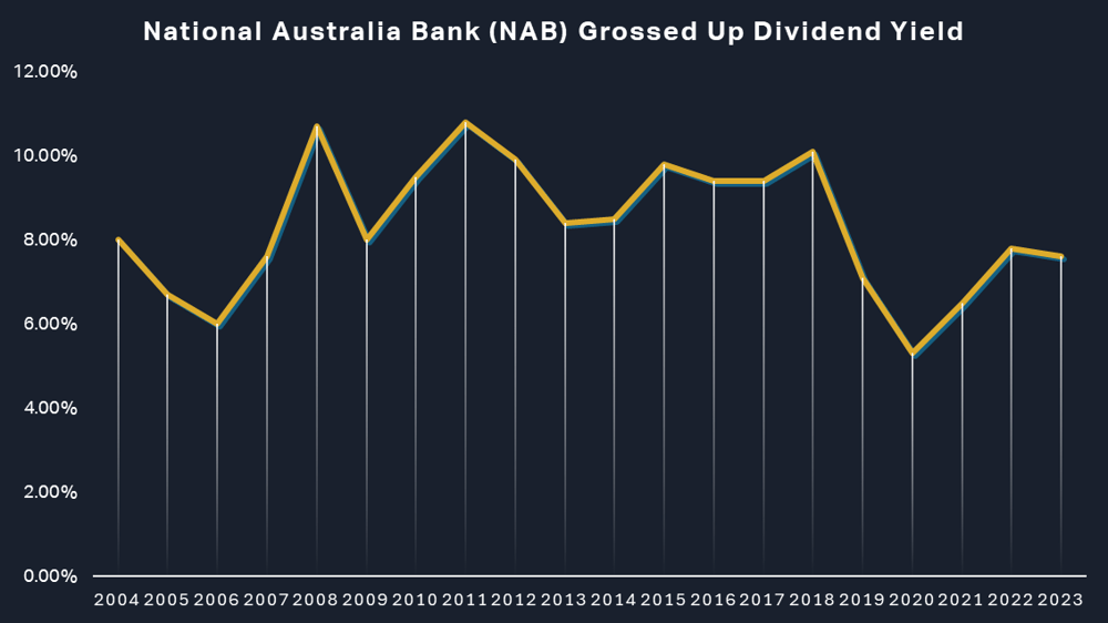 National Australia Dividend Bank Yield Chart