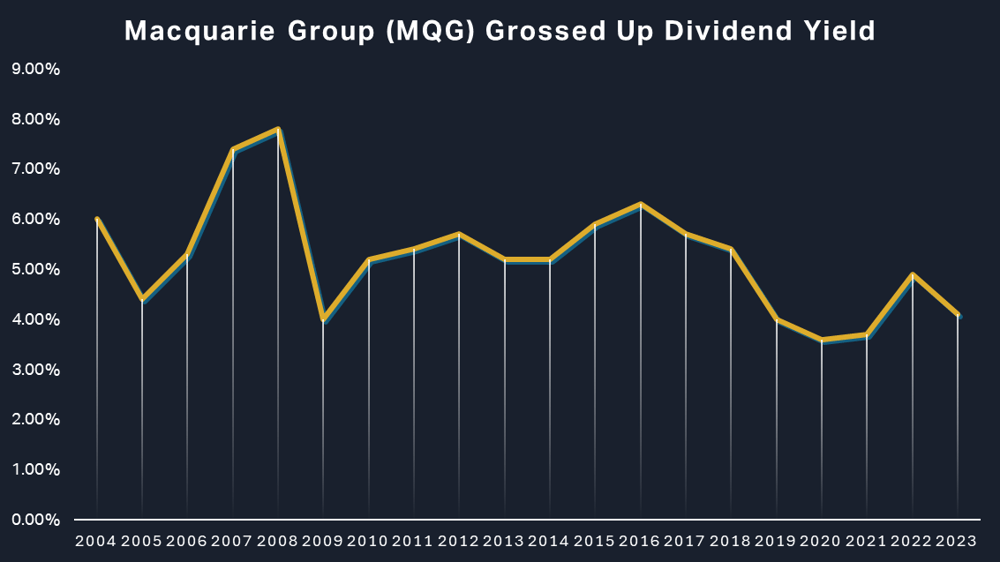 Macquarie Dividend Yield Chart