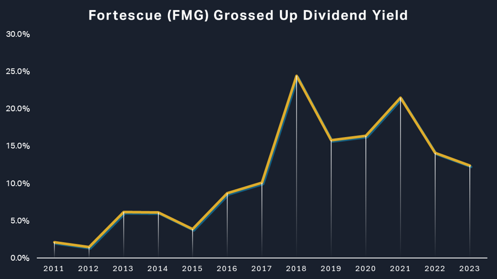 Fortescue Dividend Yield Chart