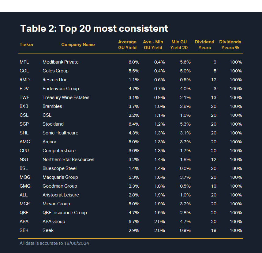 Table 2 Top 20 most consistent