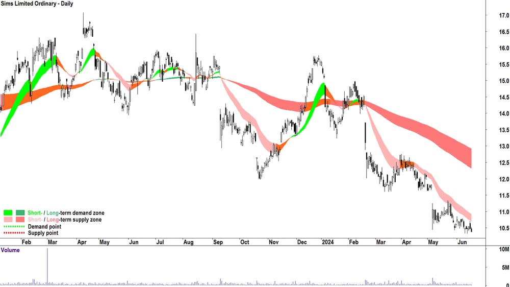Sims (ASX-SGM) chart 19 June 2024