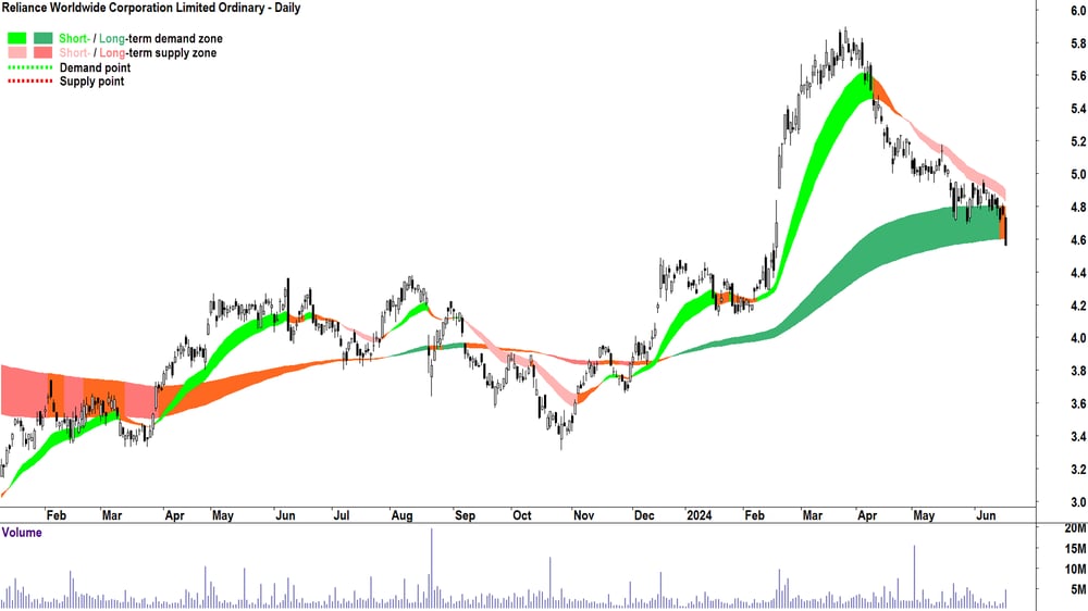 Reliance Worldwide Corporation (ASX-RWC) chart 19 June 2024