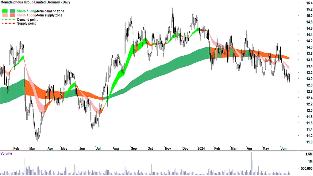 Monadelphous Group (ASX-MND) chart 19 June 2024