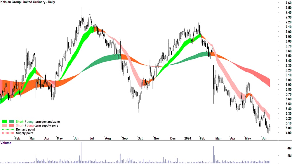 Kelsian Group (ASX-KLS) chart 19 June 2024
