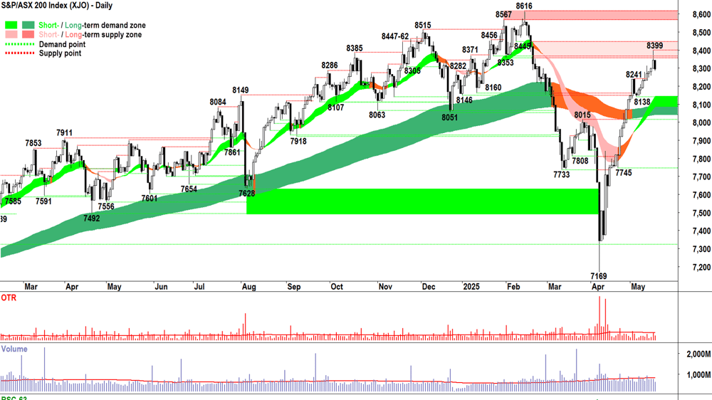 ASX 200 (XJO) chart 19 May 2025