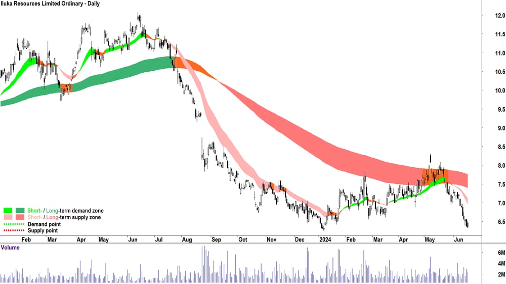 Iluka Resources (ASX-ILU) chart 19 June 2024