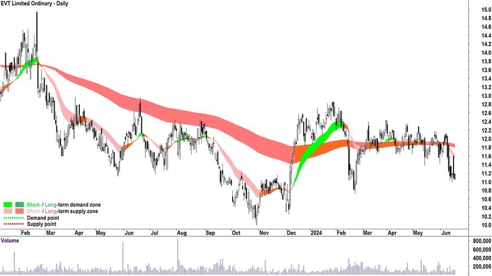 EVT (ASX-EVT) chart 19 June 2024