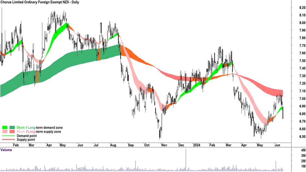 Chorus (ASX-CNU) chart 19 June 2024