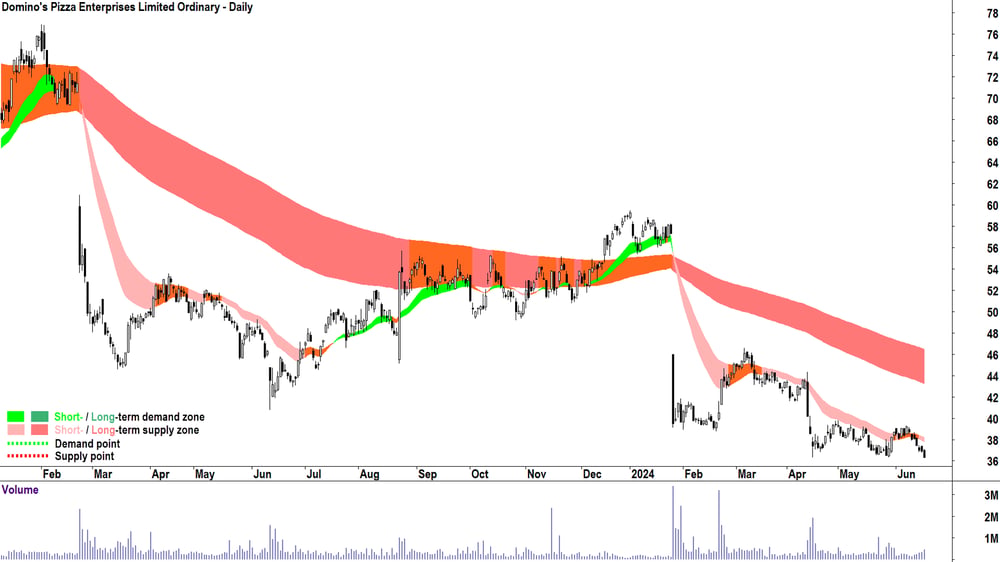 Domino-s Pizza Enterprises (ASX-DMP) chart 19 June 2024