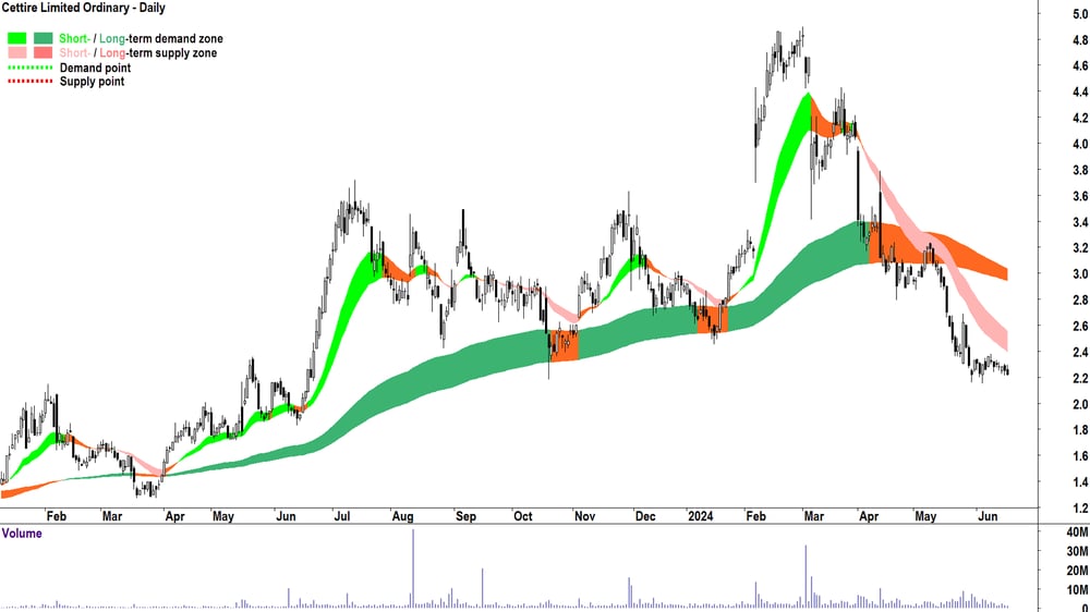Cettire (ASX-CTT) chart 19 June 2024
