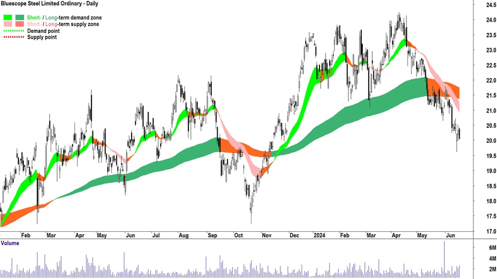 Bluescope Steel (ASX-BSL) chart 19 June 2024