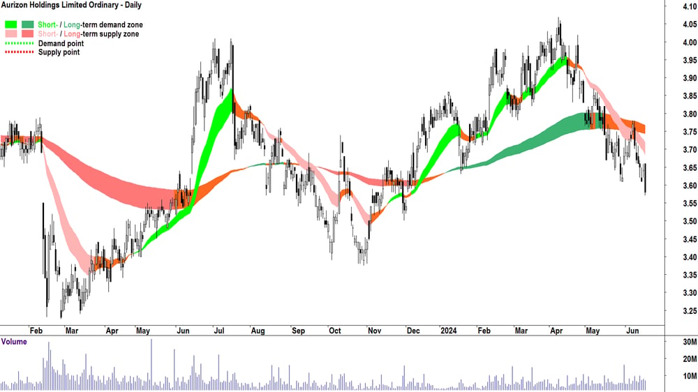 Aurizon (ASX-AZJ) chart 19 June 2024