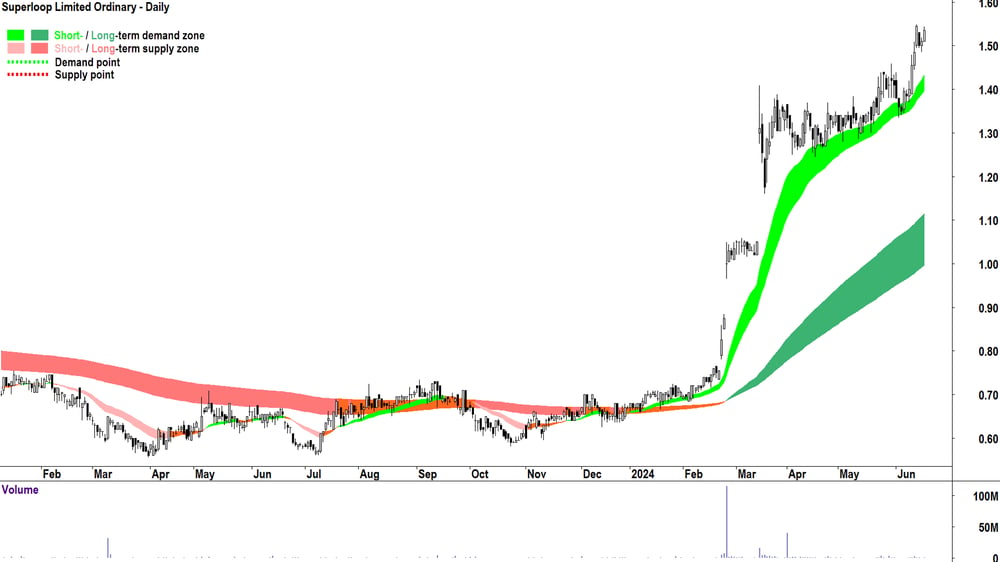 Superloop (ASX-SLC) chart 19 June 2024