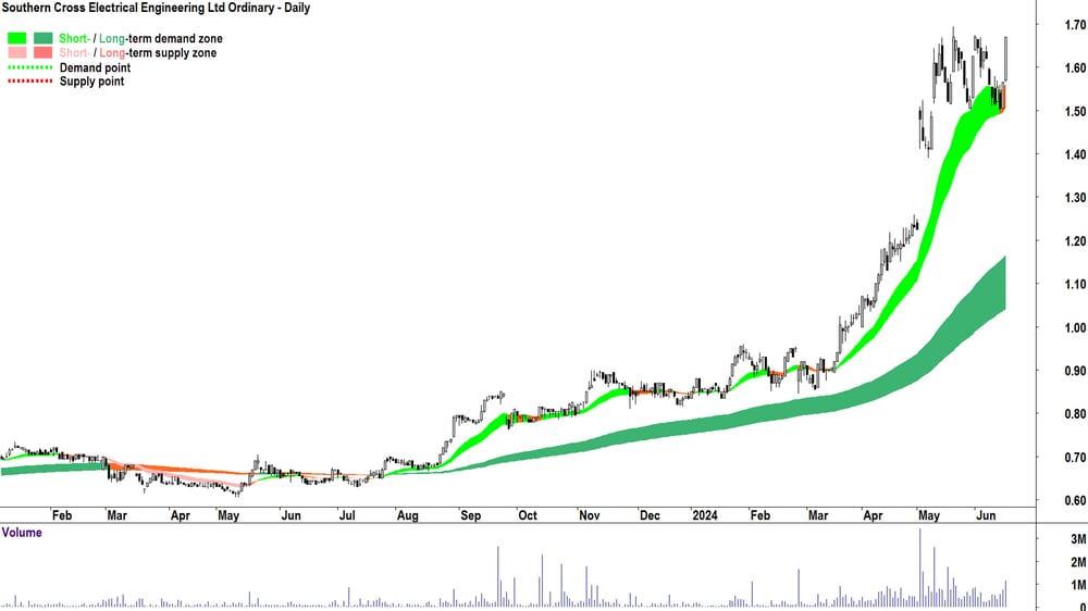 Southern Cross Electrical Engineering (ASX-SXE) chart 19 June 2024