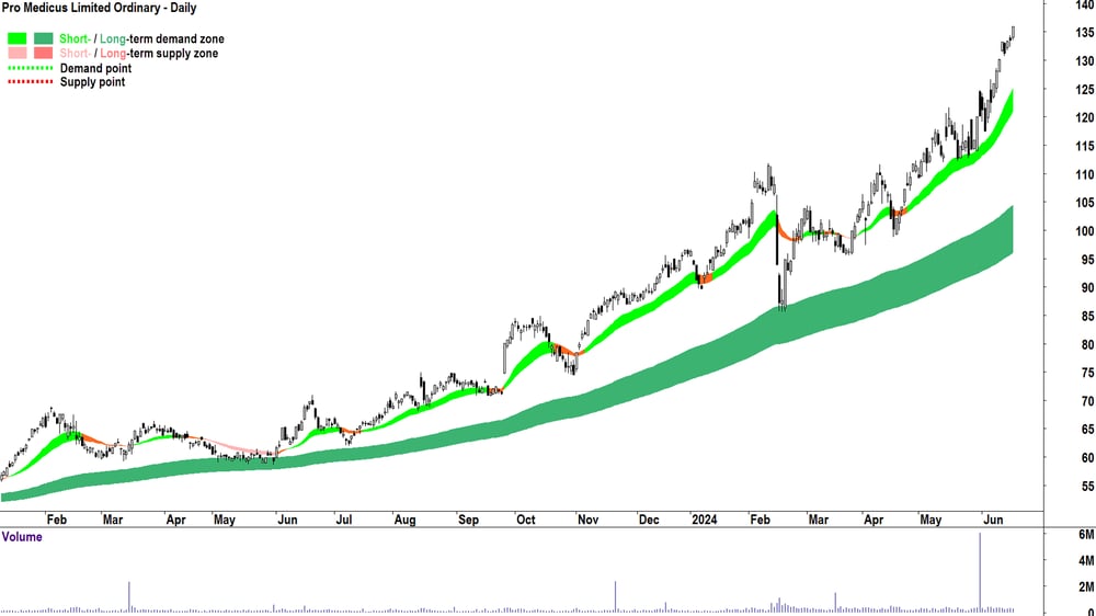 Pro Medicus (ASX-PME) chart 19 June 2024