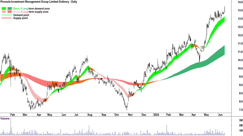 Pinnacle Investment Management Group (ASX-PNI) chart 19 June 2024