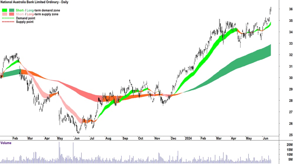 National Australia Bank (ASX-NAB) chart 19 June 2024