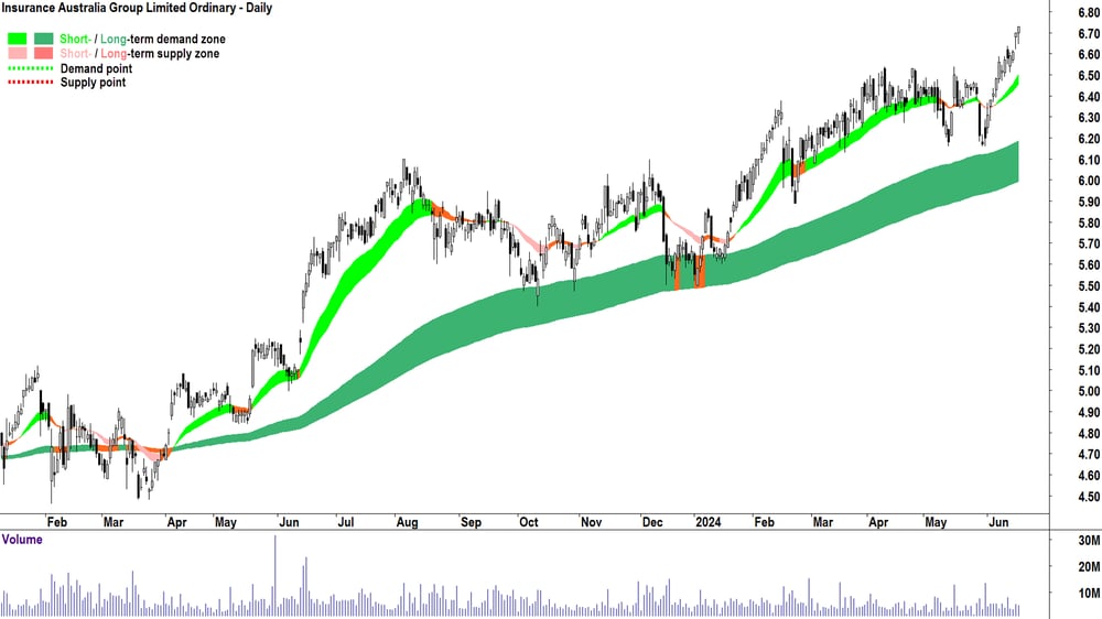 Insurance Australia Group (ASX-IAG) chart 19 June 2024