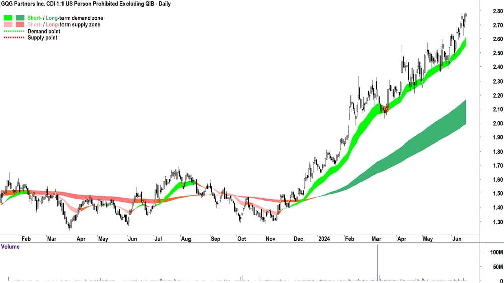 GQG Partners Inc. (ASX-GQG) chart 19 June 2024