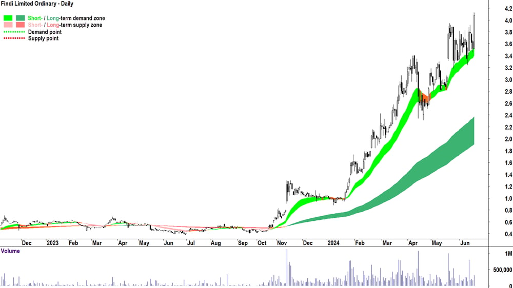 Findi (ASX-FND) chart 19 June 2024