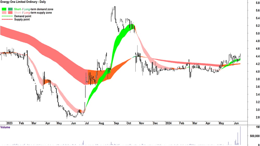 Energy One (ASX-EOL) chart 19 June 2024