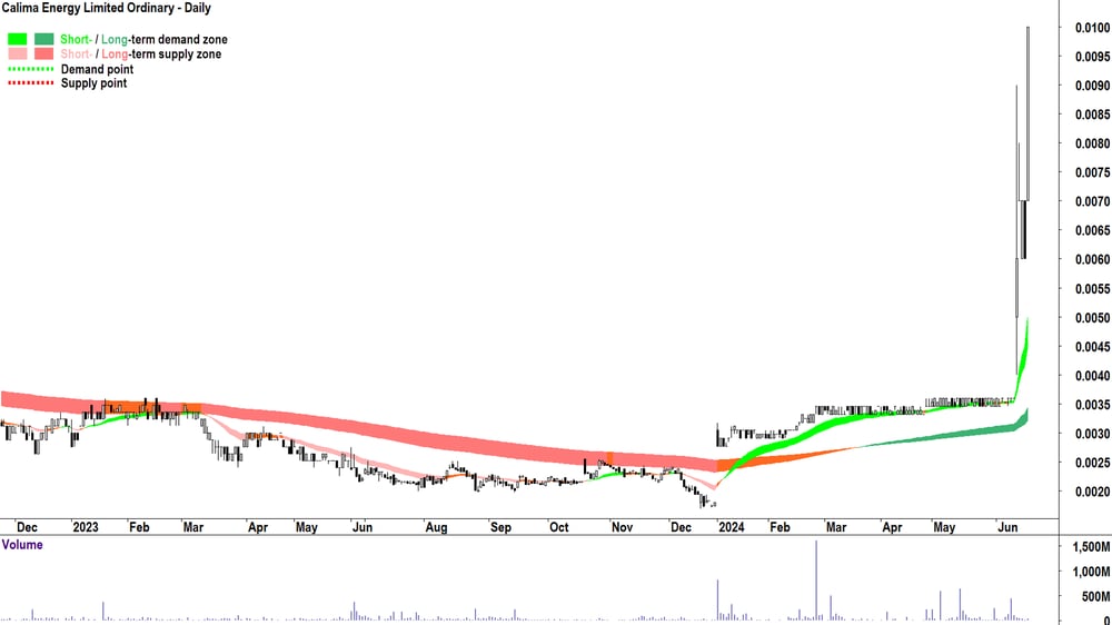 Calima Energy (ASX-CE1) chart 19 June 2024
