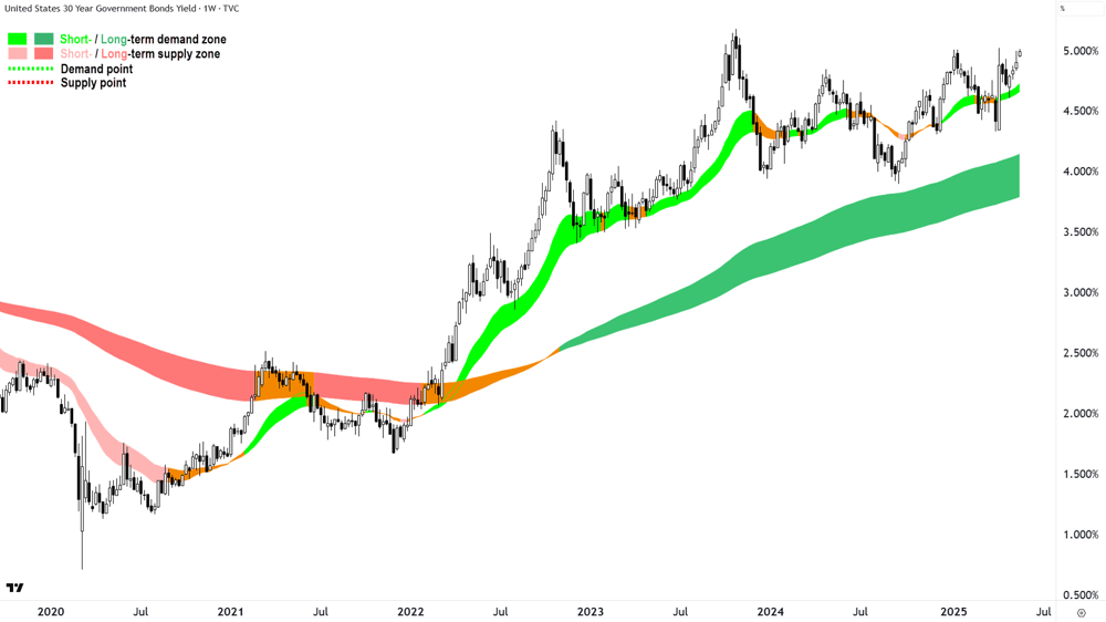 US 30 Year T-Bond Yield weekly chart 19 May 2025