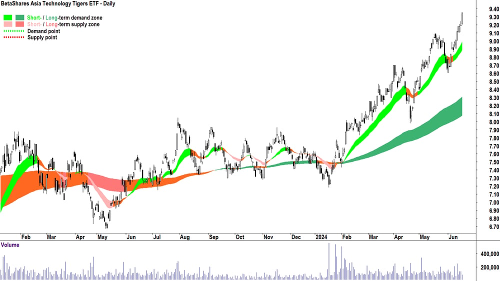 BetaShares Asia Technology Tigers ETF (ASX-ASIA) chart 19 June 2024