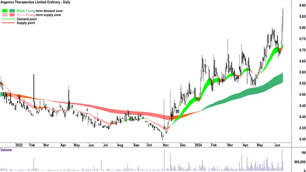 Argenica Therapeutics (ASX-AGN) chart 19 June 2024
