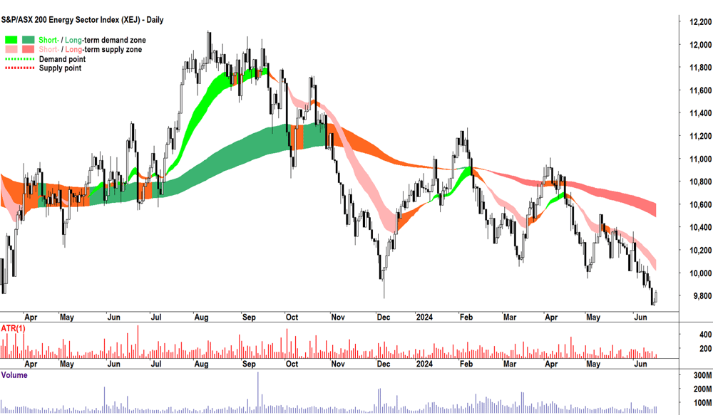 S&P-ASX 200 Energy Sector Index (XEJ) chart 19 June 2024