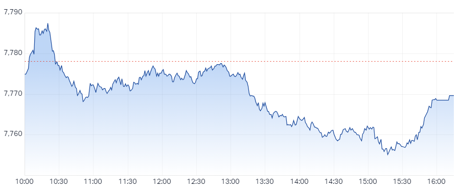 XJO Intraday Chart 19 June 2024