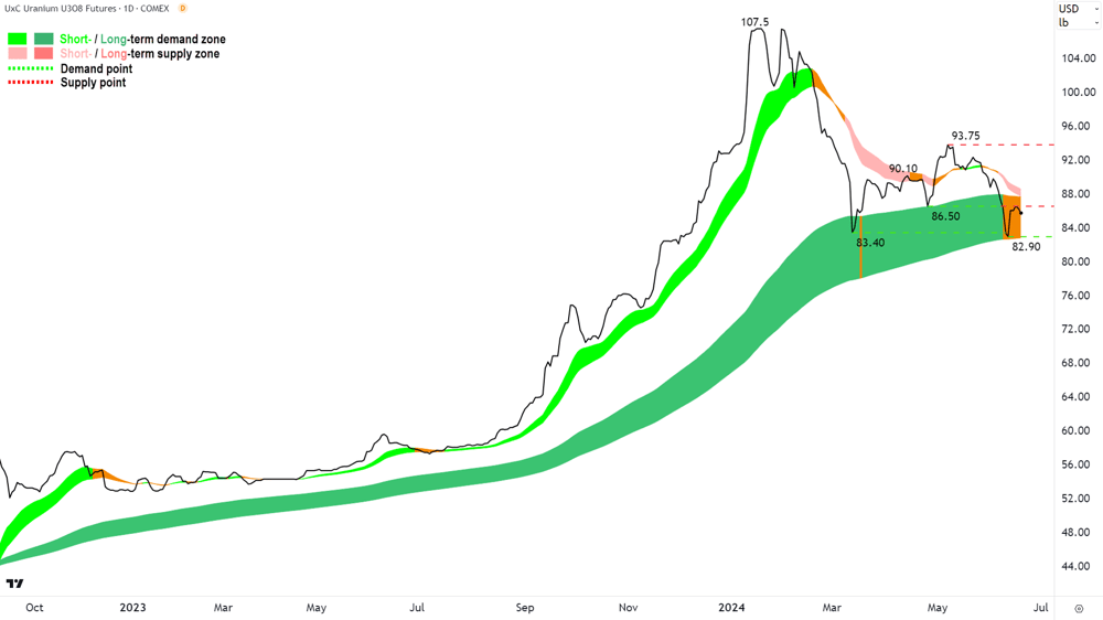 Uranium U3O8 Futures (back-adjusted, front month) COMEX
