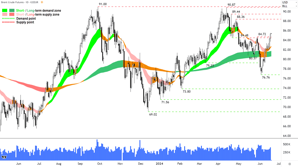 Brent Crude Oil Futures (back-adjusted, front month) NYMEX chart 18 June 2024