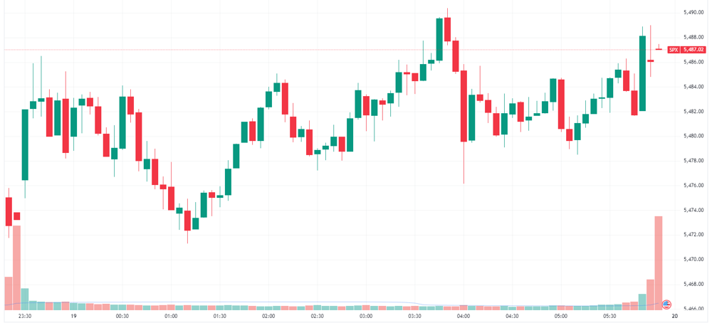 S&P 500 intraday